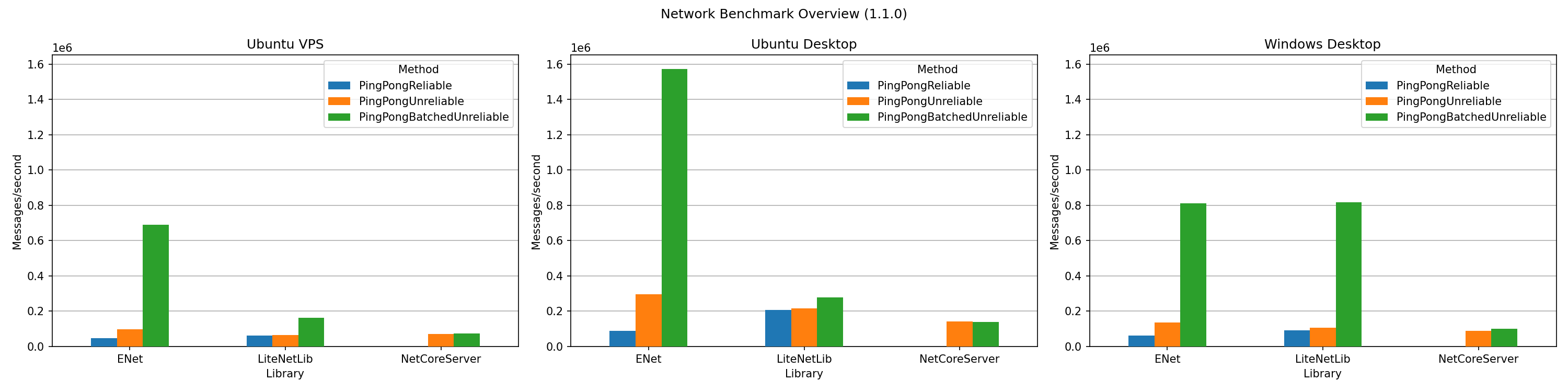 Network Benchmark .NET results overview