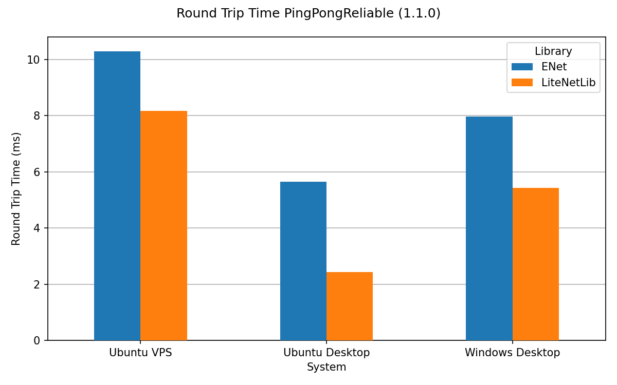 PingPong Reliable .NET Benchmark chart