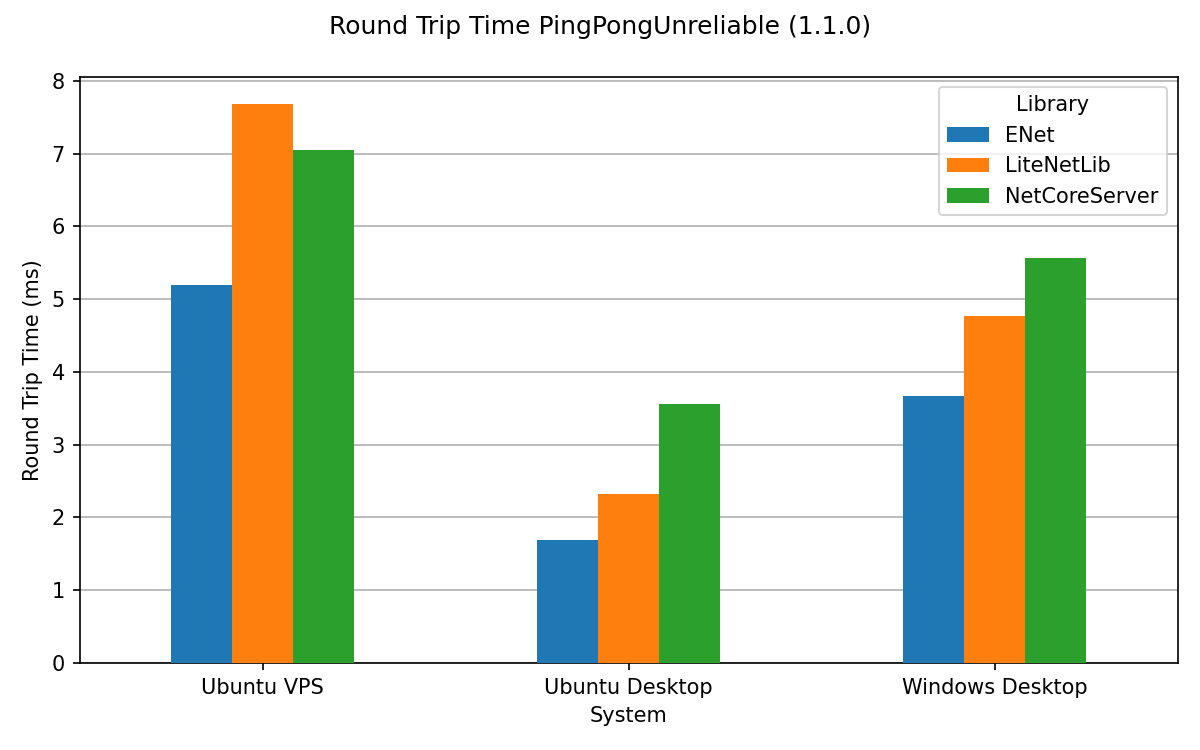 PingPong Unreliable .NET Benchmark chart