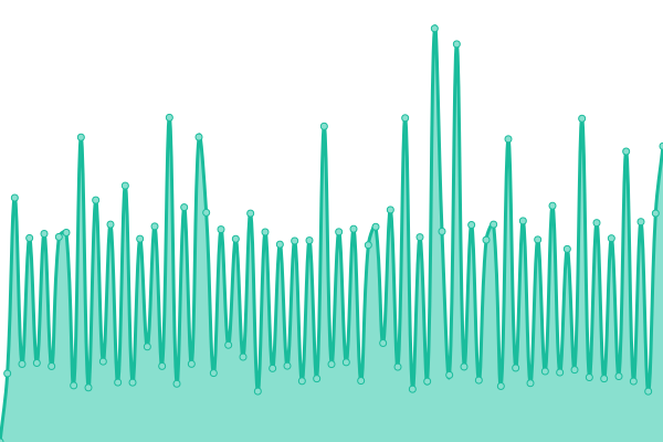 Response time graph