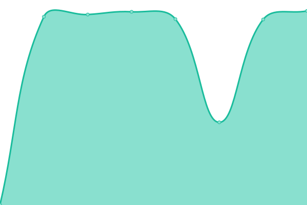 Response time graph