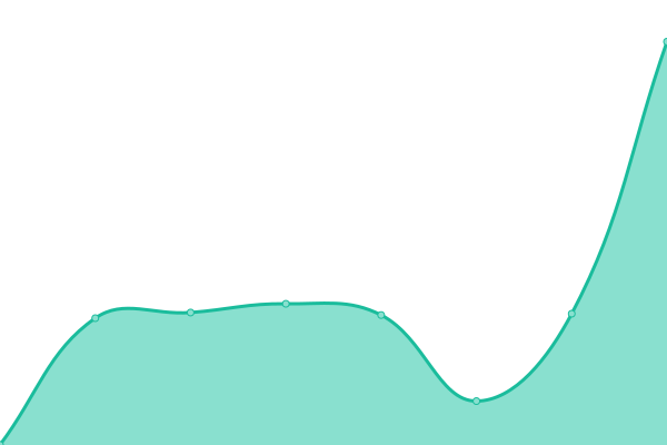 Response time graph