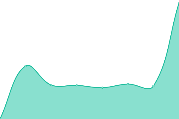 Response time graph