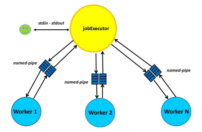 Processes communication