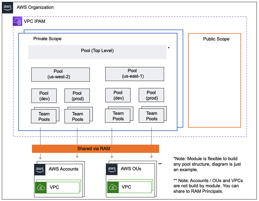 symmetrically nested pool deployment