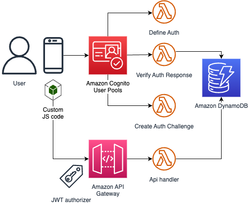 FIDO2 AWS Architecture