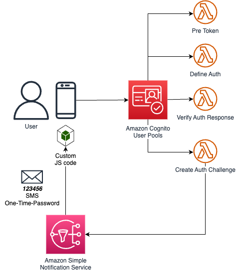 SMS OTP Step Up AWS Architecture