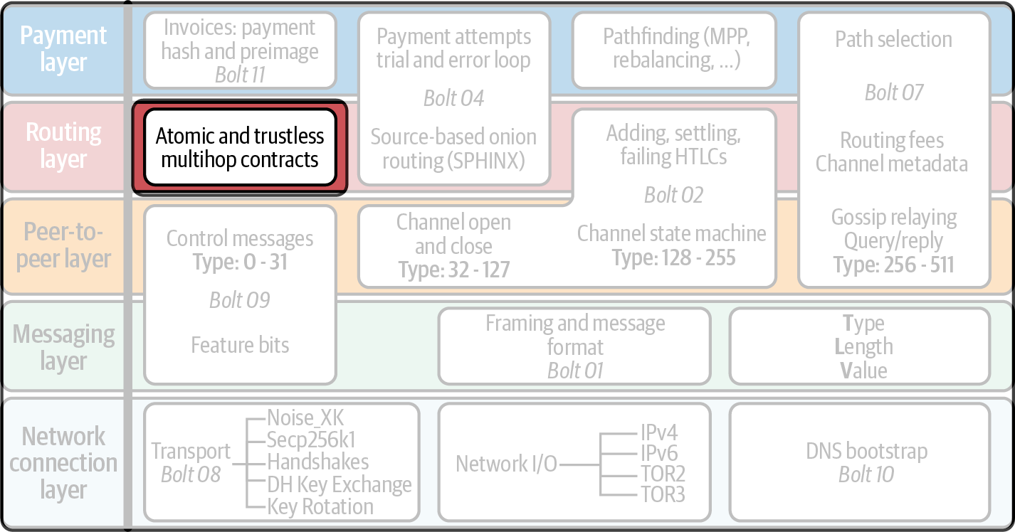 Atomic payment routing in the Lightning protocol suite