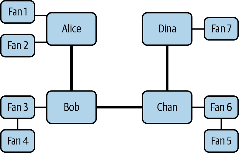 Fans connected (in)directly to Dina on the Lightning Network