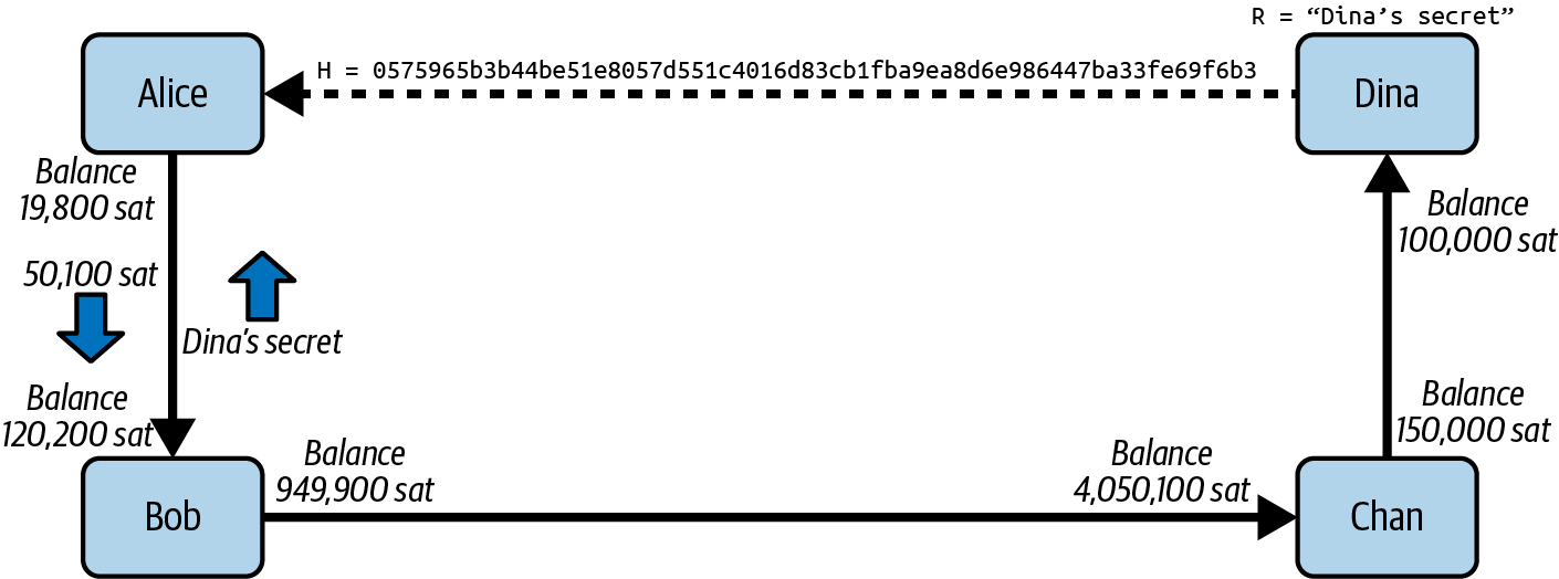 Bob settles Alice’s HTLC off-chain