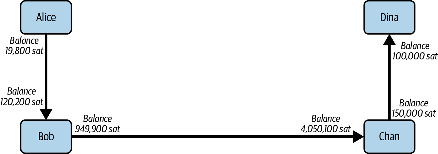 Channel balances after the payment