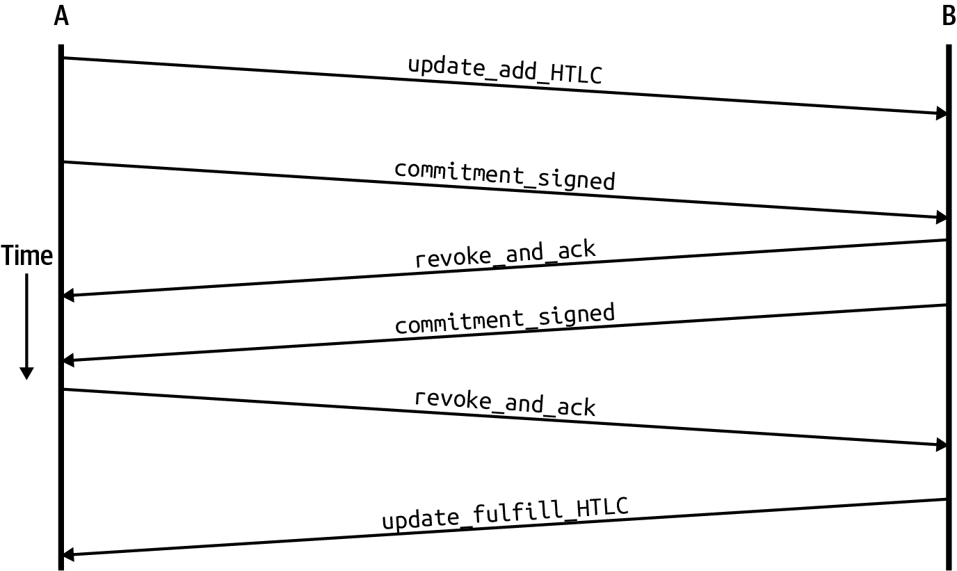 The message flow for HTLC commitment between channel partners