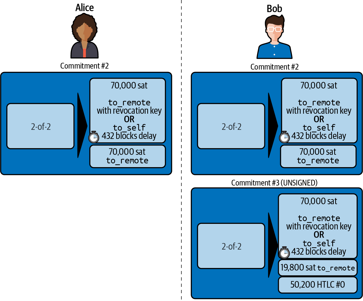 Bob’s new commitment with an HTLC output