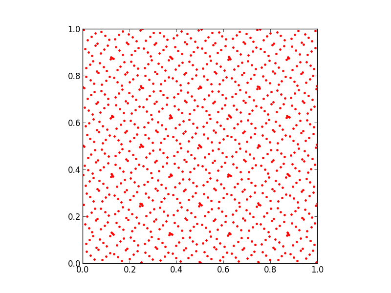 plot of 1024 points of a 2d Sobol sequence