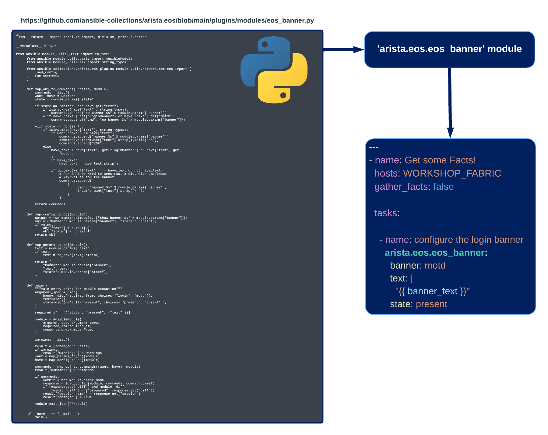 Ansible Module Anatomy