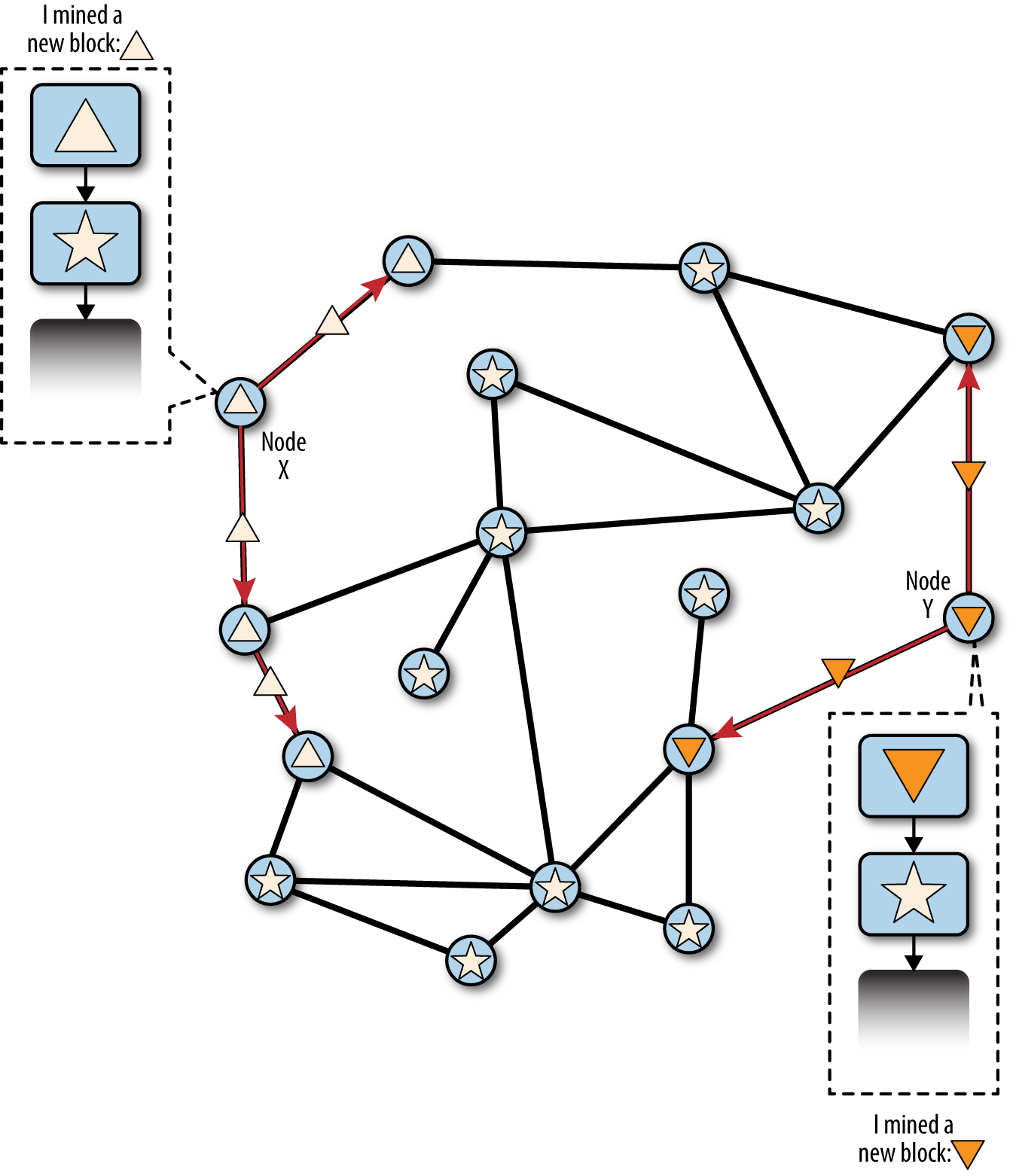 Visualization of a blockchain fork event: two blocks found simultaneously