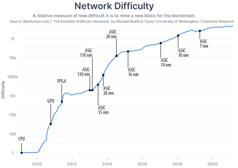 BitcoinDifficulty