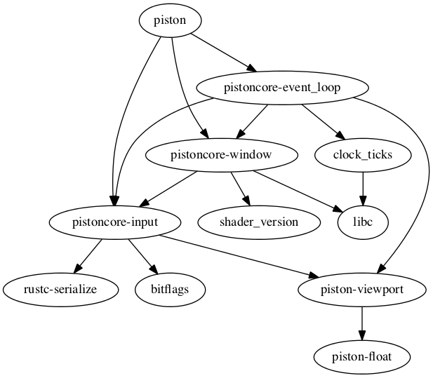 dependencies