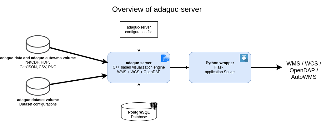 adaguc-server overview