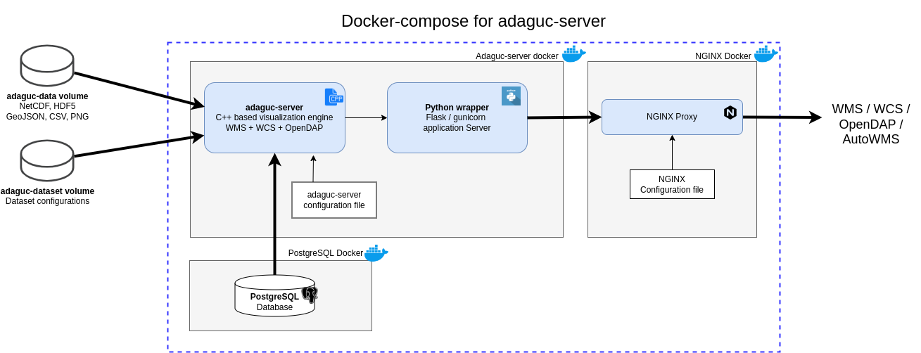 Running adaguc-server via docker