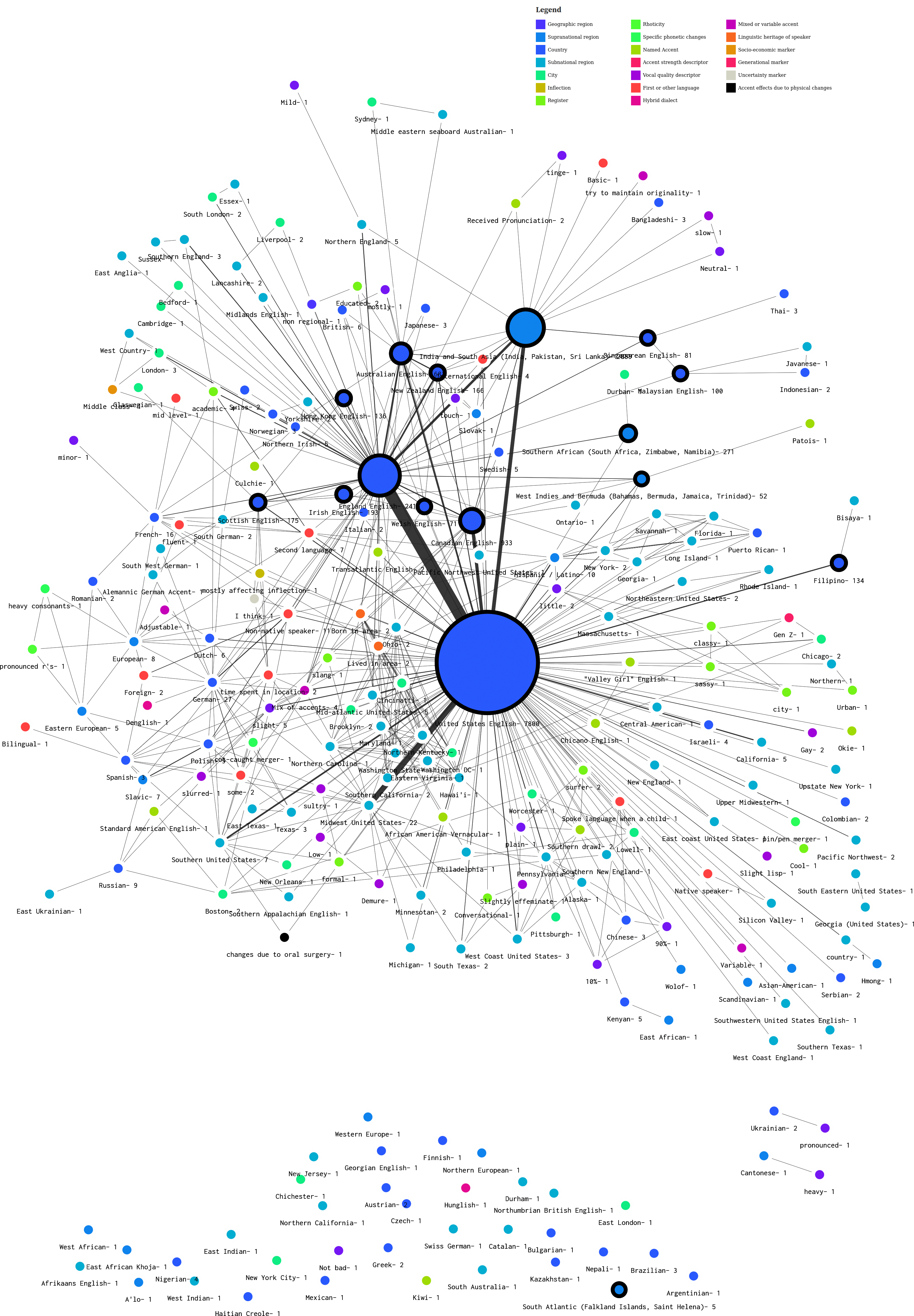 Visualisation of accents in MCV v13 English dataset