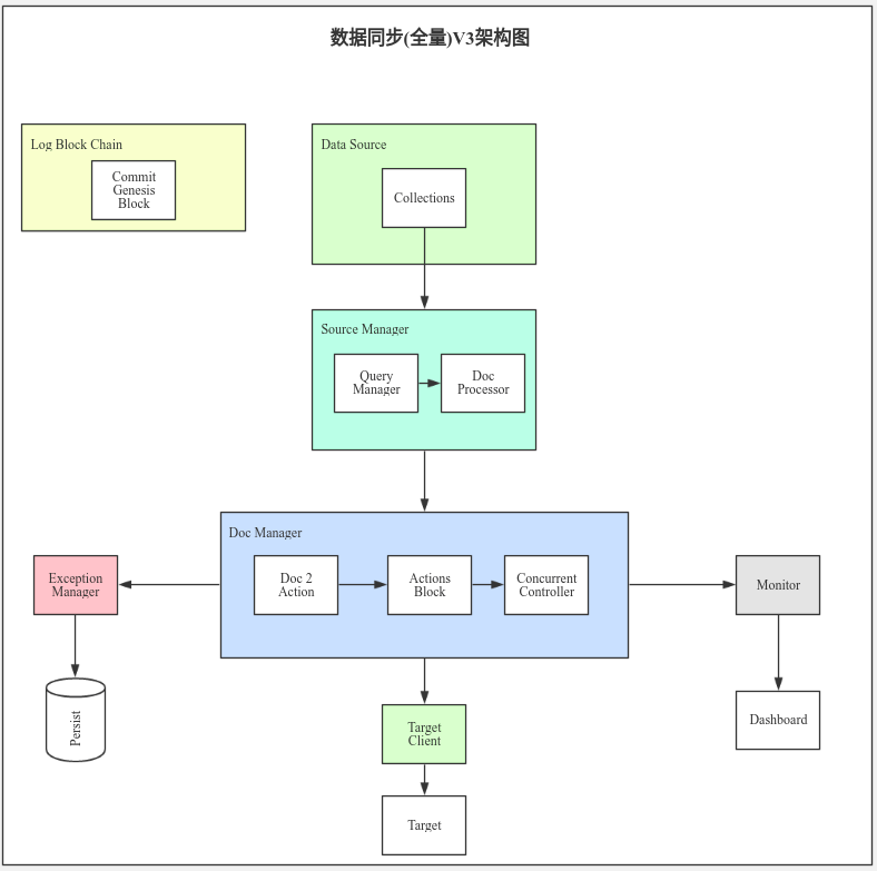 full_sync_v3_architecture