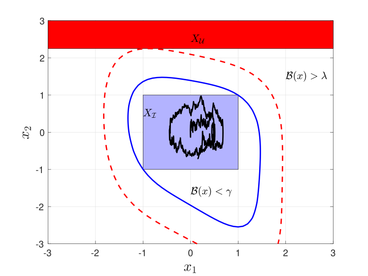 Example 2 - 2D nonlinear system (continuous-time stochastic system)