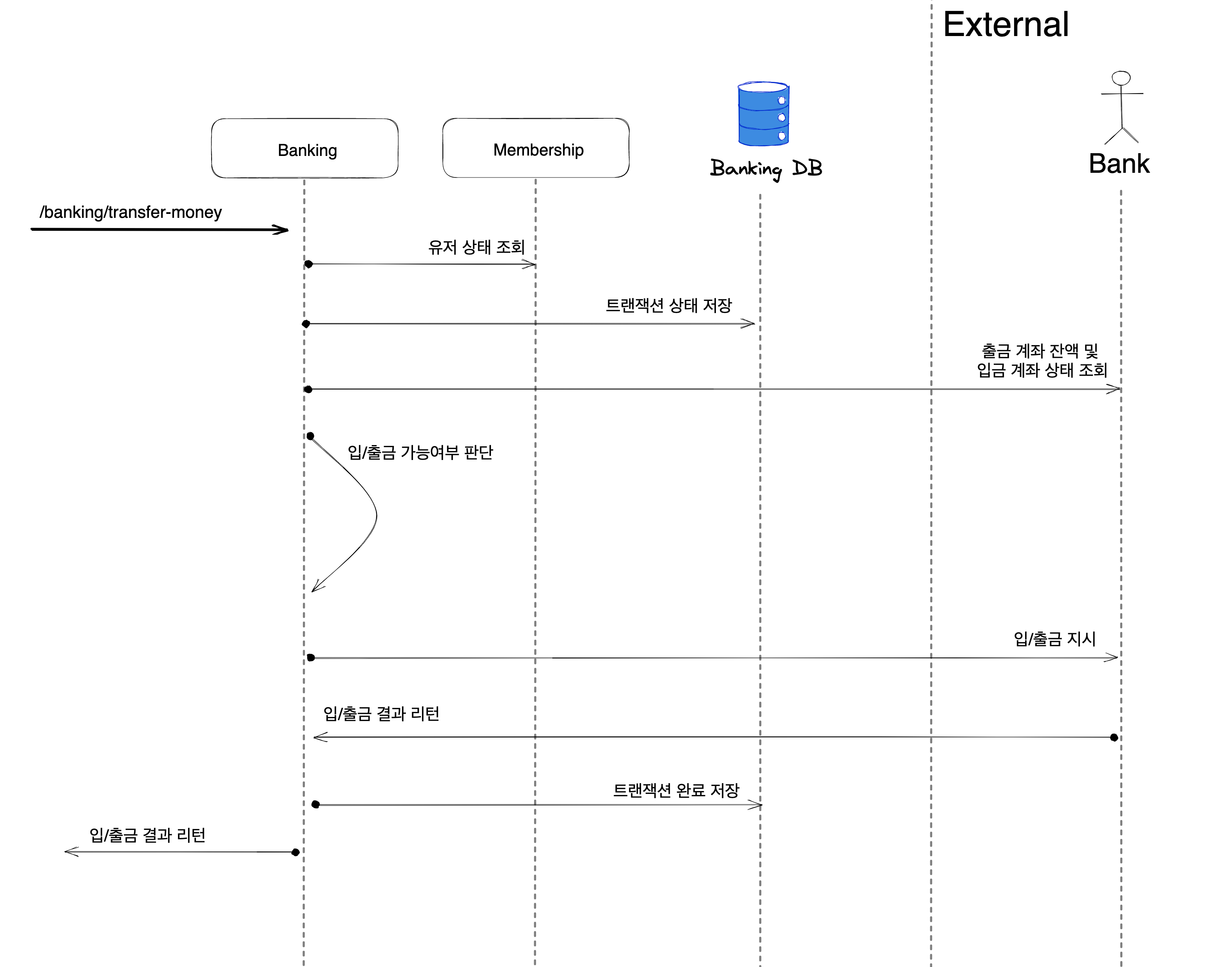 Banking Sequence Example