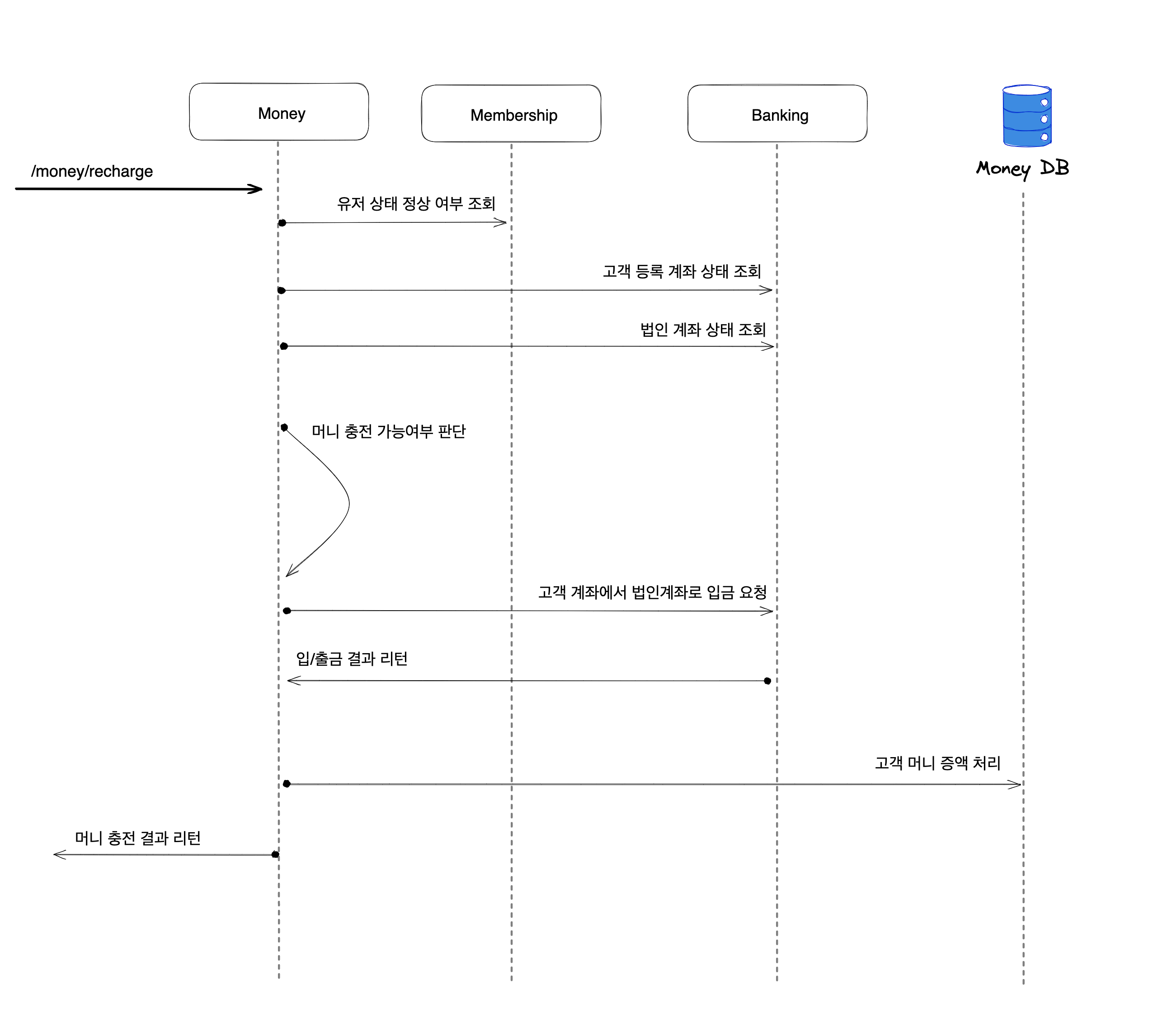 Money_Sequence_Example