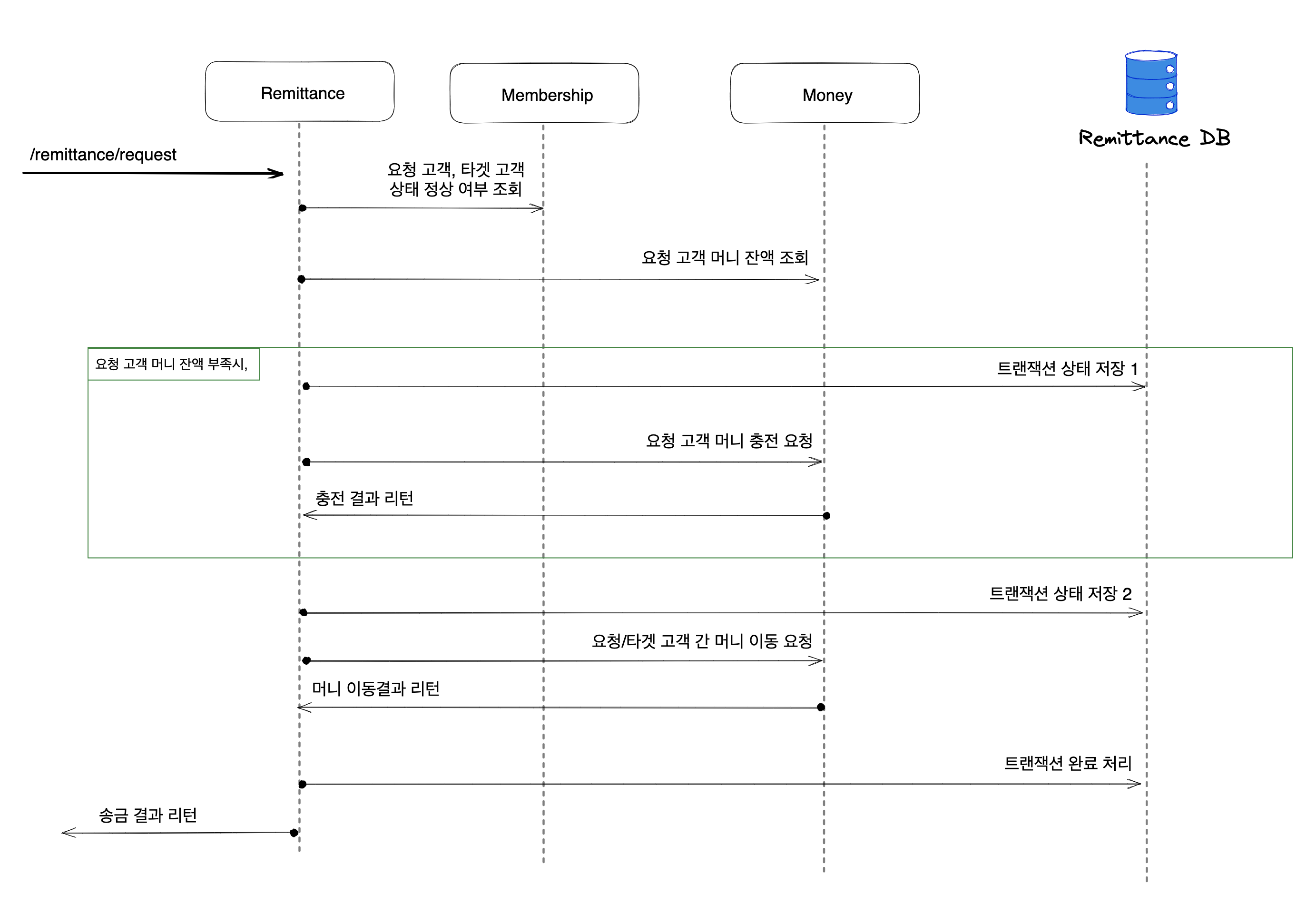 Remittance_Sequence_Example