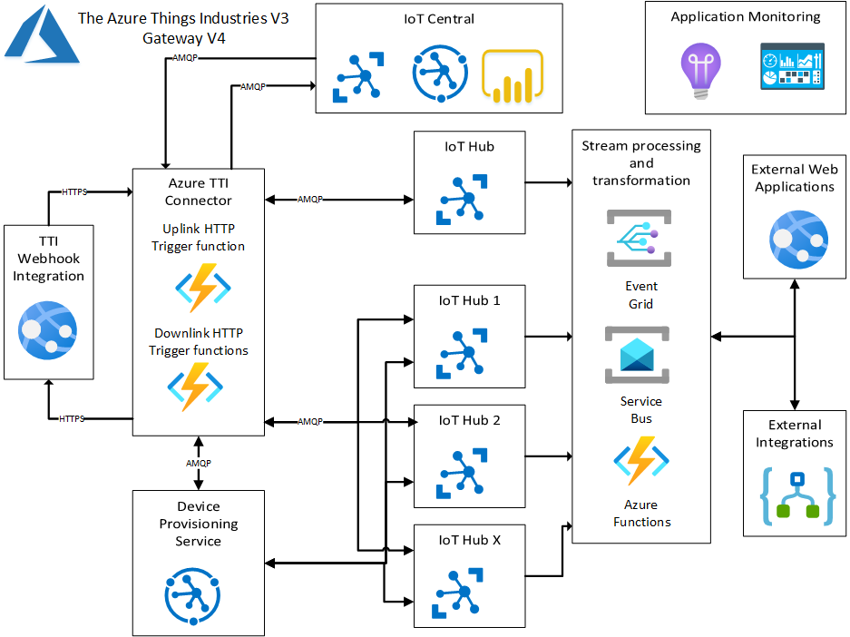 TTI Gateway Webhook based Architecture