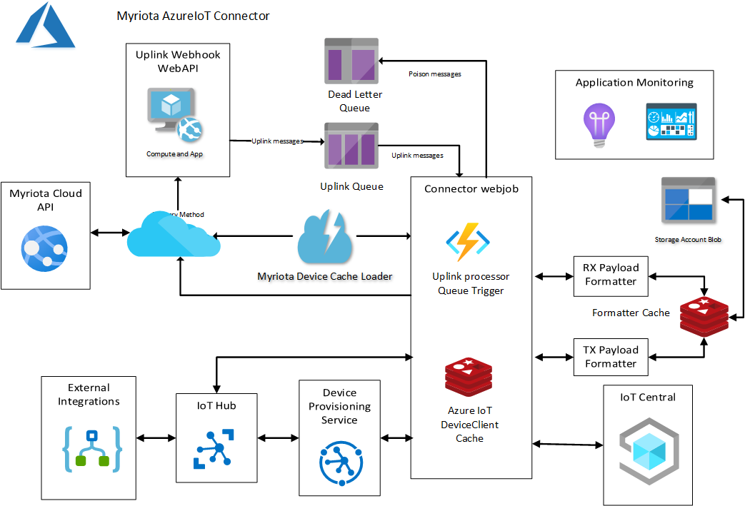 Azure IoT Identity Translation Gateway Archiecture