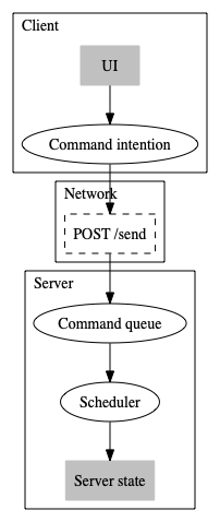 dataFlowSend