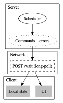 dataFlowWait