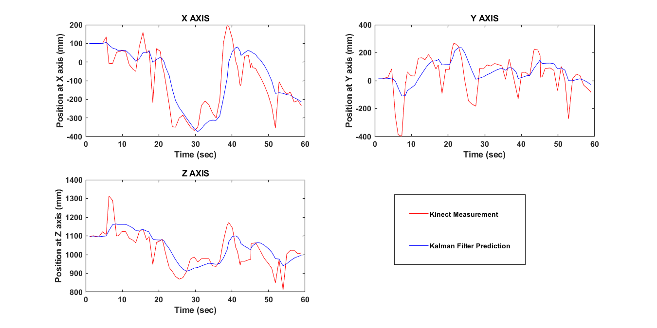 Kalman-Kinect Comparison