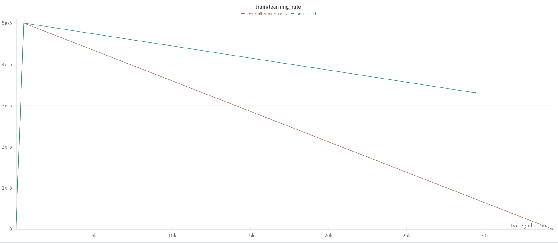 Learning Rates