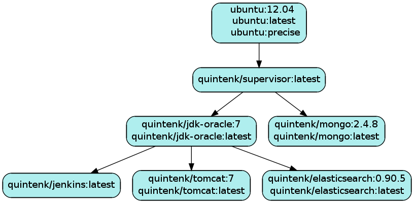 Overview of image relations