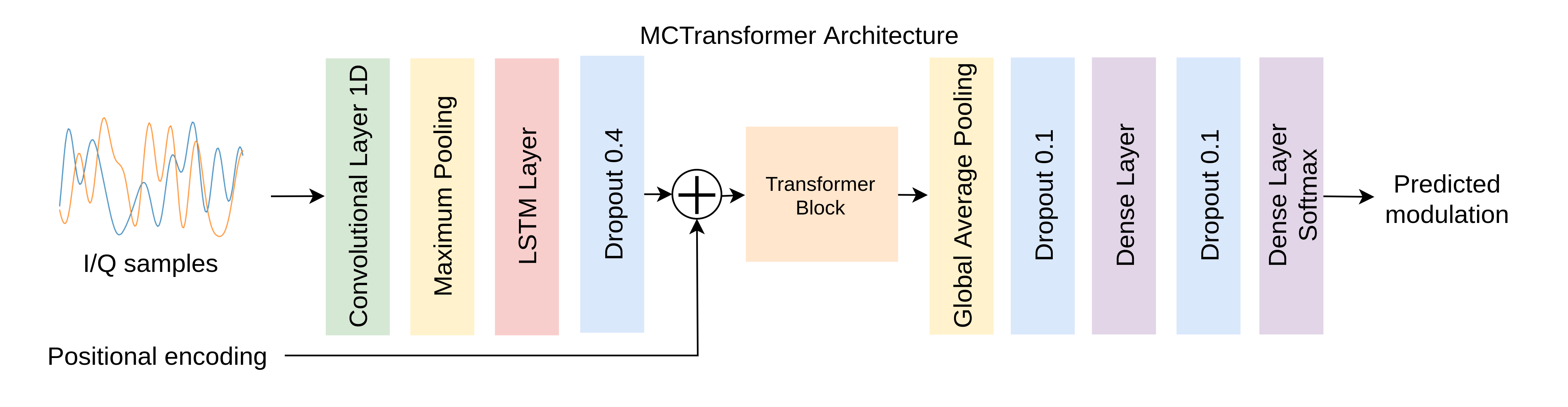 MCTransformer