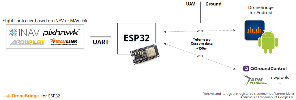 DroneBridge for ESP32 concept