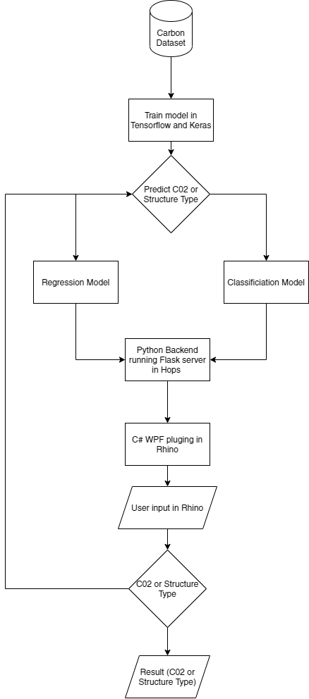 Flow Chart