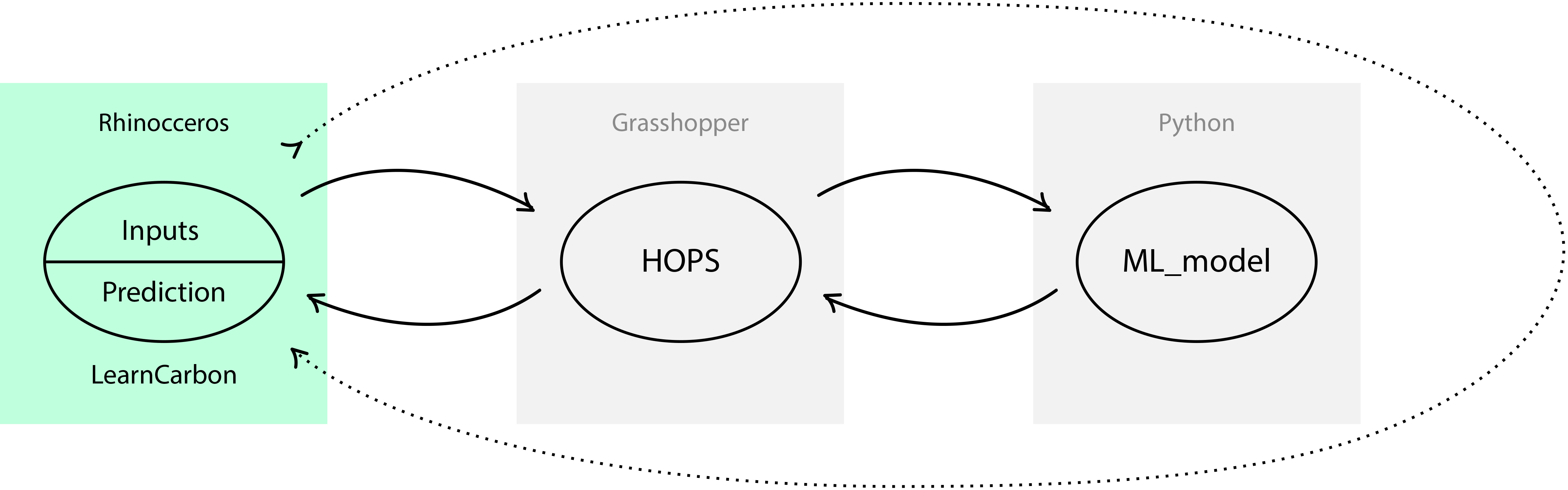 Data flow