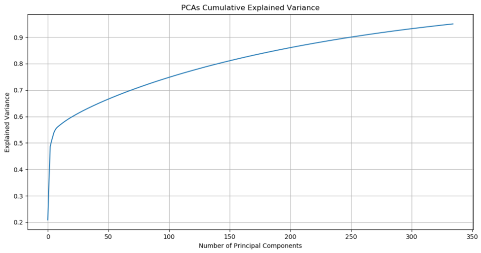 Image of PCA Cummulative Explained Variance