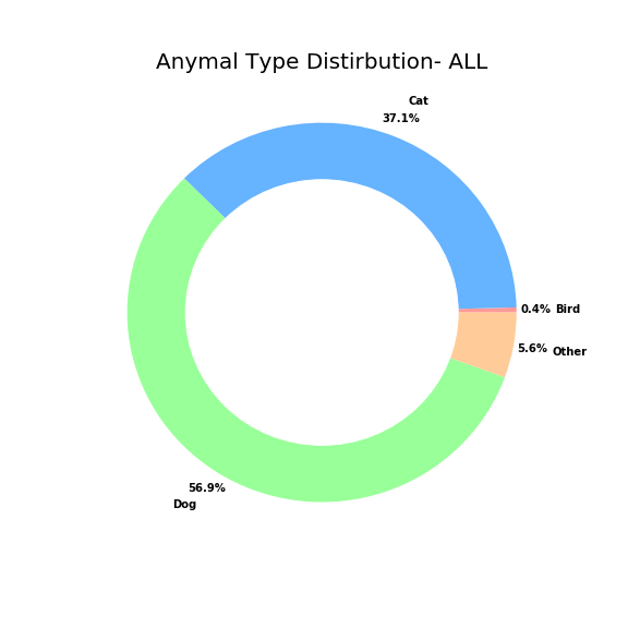 Image of Distribution of Animal Type