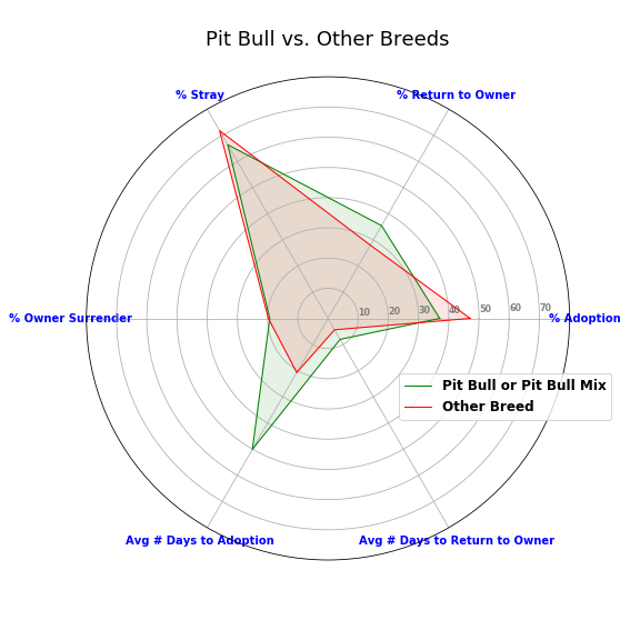 Image of Pit Bull vs. Other Breeds radar