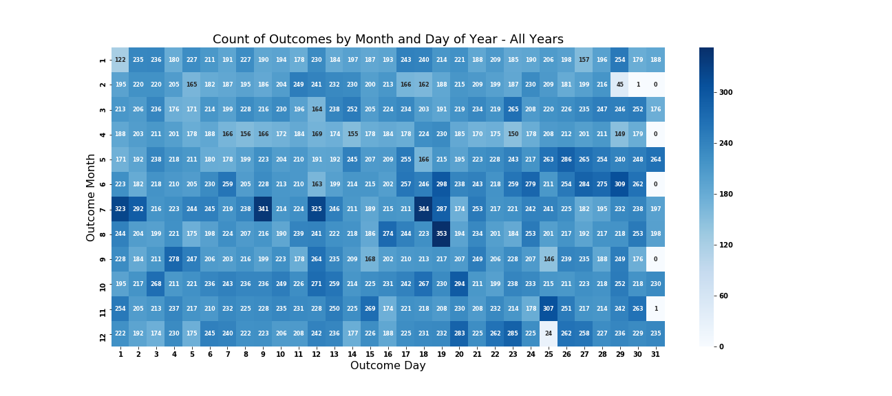 Image of Count of Outcomes by Month and Day of Year