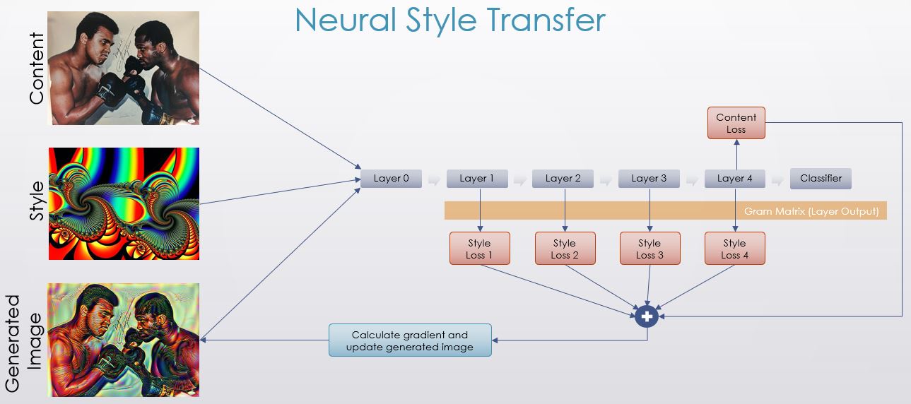 Image of Neural Style Transfer Diagram