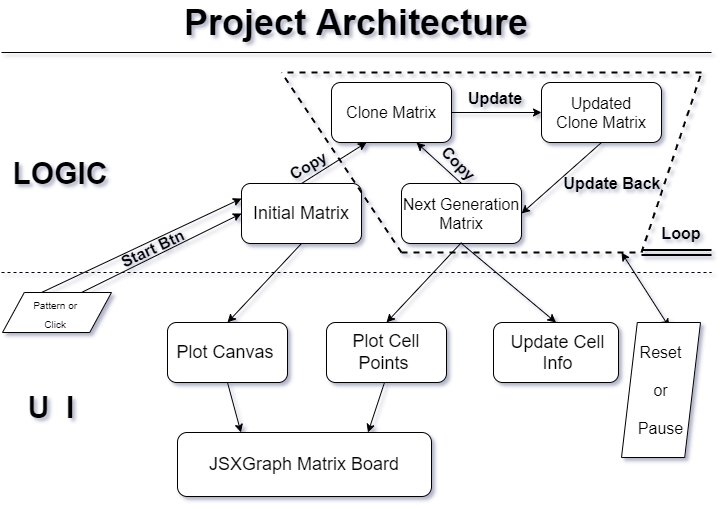 project architecture