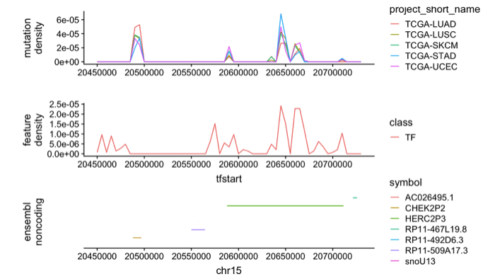 A view of non-coding mutation frequency in conjunction with TF binding site density and non-coding feature extents from Ensembl v75.