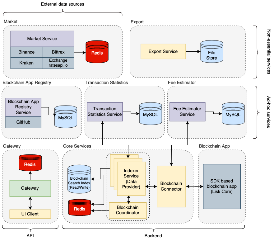 Lisk Service Architecture