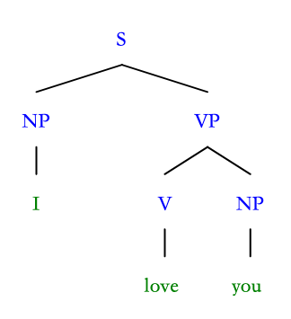 '[S [NP I] [VP [V love] [NP you]]]'